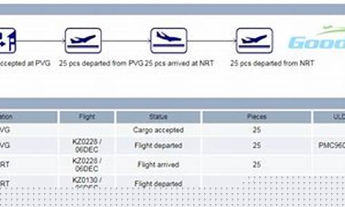 国际空运要多久(国际空运一般多少钱一公斤)_https://www.gen-fastener.com_广期所_第1张