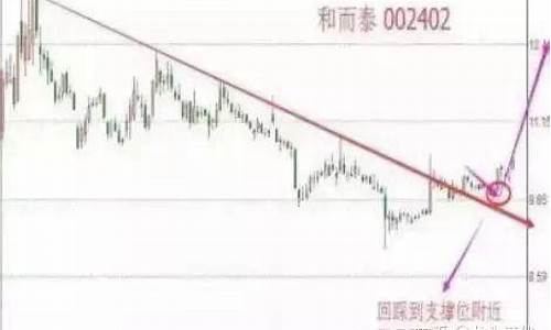 如何利用趋势线判断买卖点(趋势线买卖股票技巧)_https://www.gen-fastener.com_大商所_第1张