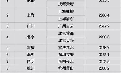 2023全国机场前四十名(全国机场综合排名)_https://www.gen-fastener.com_上期能源_第1张