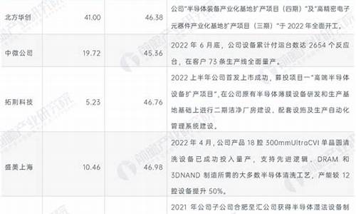 中国半导体设备企业排名(国内半导体设备企业)_https://www.gen-fastener.com_上期所_第1张