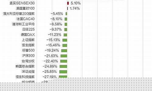 世界主要股指收盘情况(世界主要股价指数)_https://www.gen-fastener.com_大商所_第1张