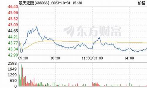 北京航天宏图股票价格(航天宏图股价连续下跌)_https://www.gen-fastener.com_中金所_第1张