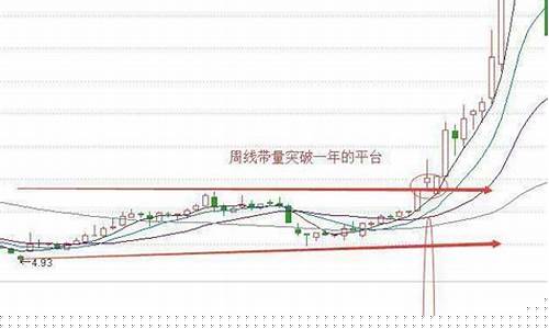 周线平台突破买入法图解(周线突破所有均线)_https://www.gen-fastener.com_郑商所_第1张