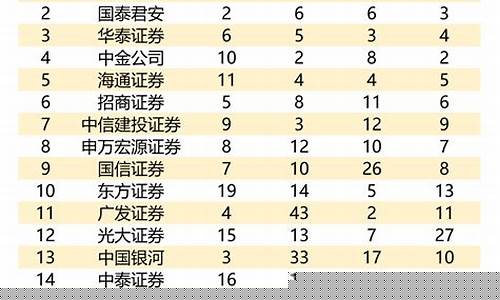 券商排名前十(券商排名前十代码)_https://www.gen-fastener.com_上期能源_第1张